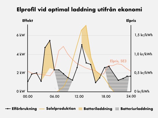 Elprofil vid optimal laddning av ett batteri utifrån ekonomi