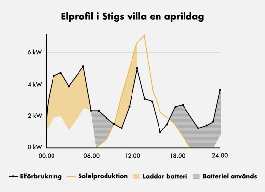 Elprofil i Stigs villa en aprildag