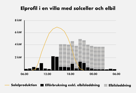 Elprofil i en villa med solceller och elbil