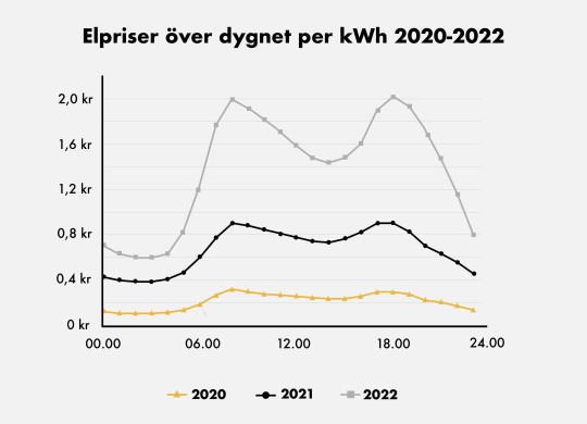 Elpriser per kWh över dygnet 2020-2022