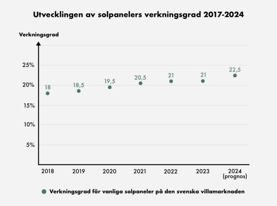 Utveckling av solpanelers verkningsgrad 2017-2024