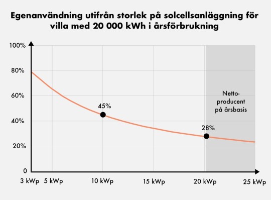 Egenanvändning för villa med en årsförbrukning på 20 000 kWh och med olika storlekar på solcellsanläggningen