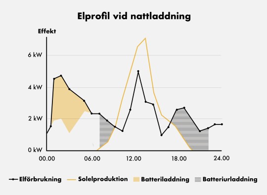 Elprofil vid nattladdning av batteri