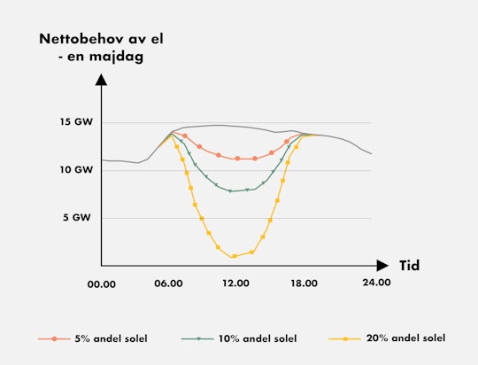 Nettobehov av el under en majdag med olika andelar solel i elsystemet