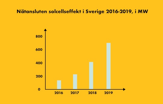 Solcellsutbyggnation från 2016 till 2018, i MW